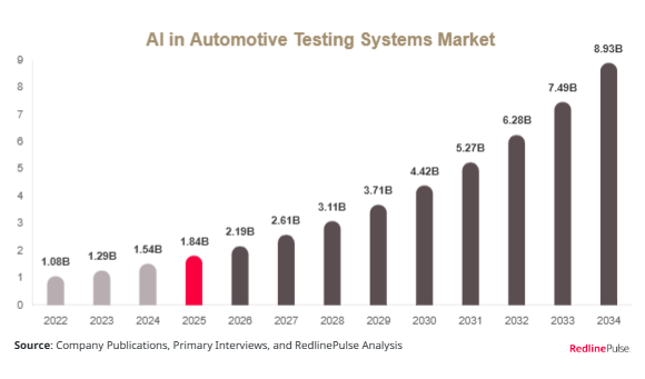 AI in Automotive Testing Systems Market