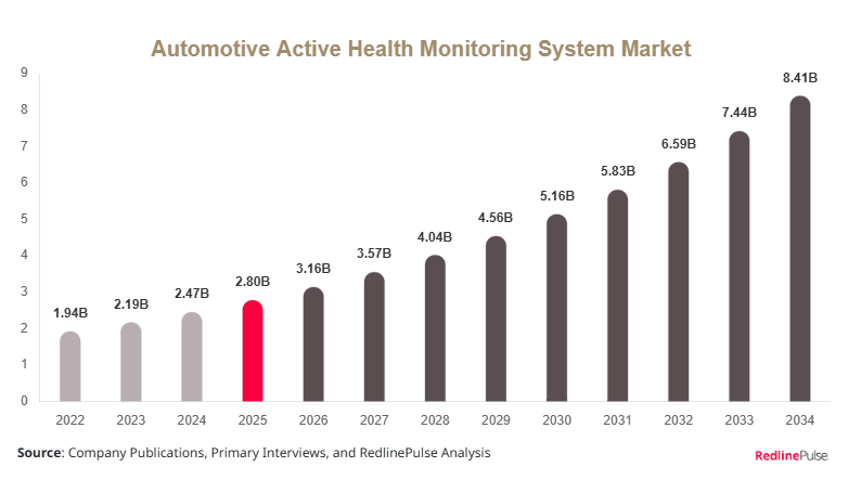 Automotive Active Health Monitoring System Market