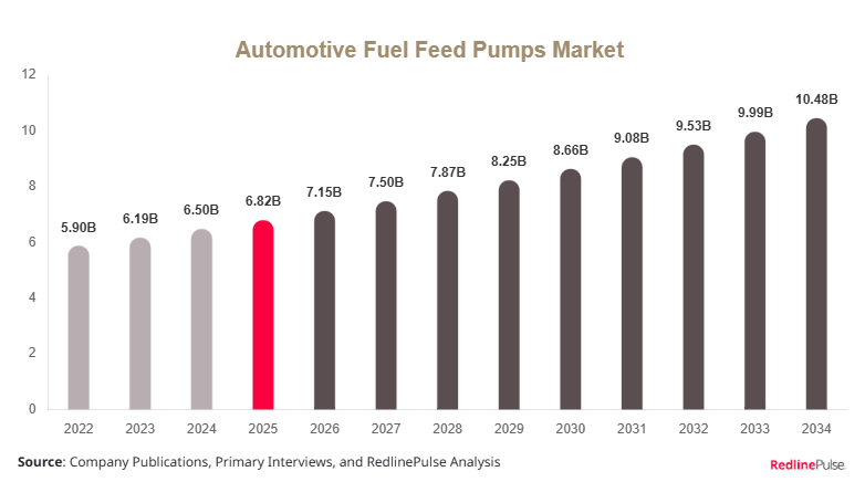 Automotive Fuel Feed Pumps Market