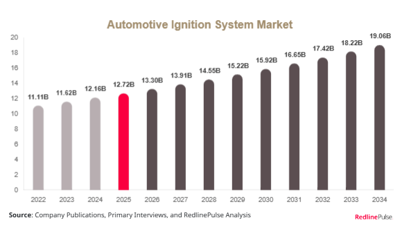 Automotive Ignition System Market