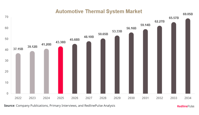 Automotive Thermal System Market