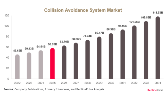 Collision Avoidance System Market