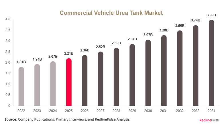 Commercial Vehicle Urea Tank Market
