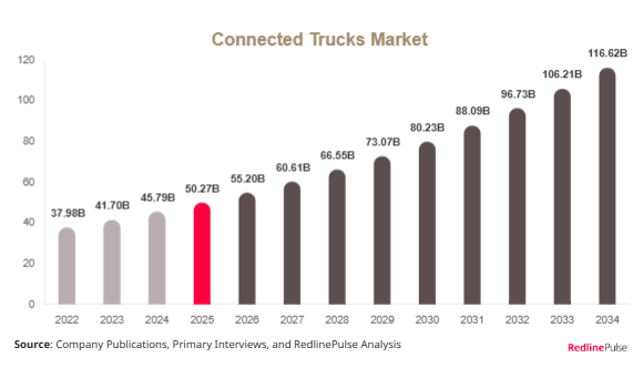 Connected Trucks Market