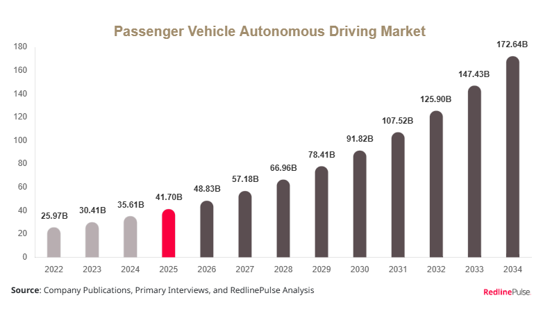 Passenger Vehicle Autonomous Driving Market