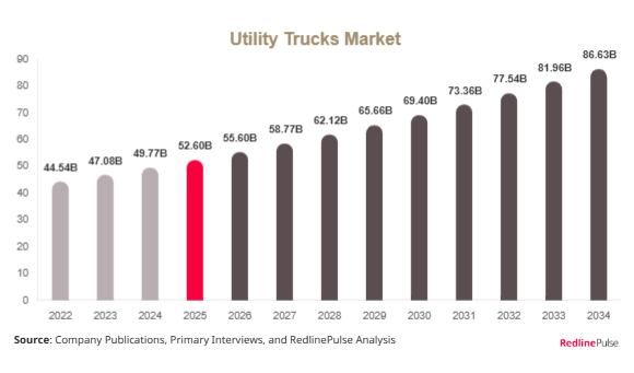 Utility Trucks Market